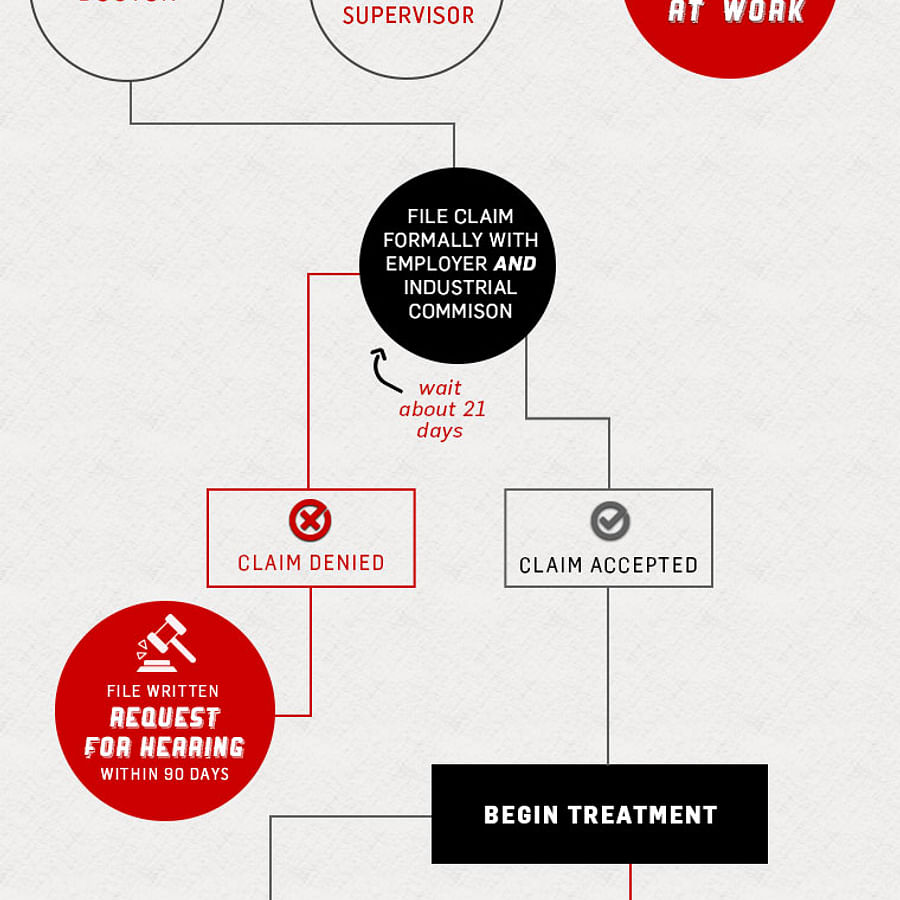 Flowchart illustrating the Workers\' Comp settlement process in Florida